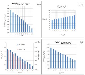 شکل ۲. تاثیرات شارژ CBIC با کربن های مختلف بر (الف) بازده آهن، (ب) مصرف انرژی الکتریکی، (ج) زمان بارریزی (د) جرم سرباره تولید شده و درصد وزنی FeO سرباره