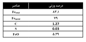 جدول 1: ترکیب شیمیایی آهن اسفنجی (DRI)