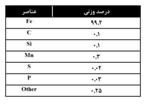 جدول 2: ترکیب شیمیایی قراضه